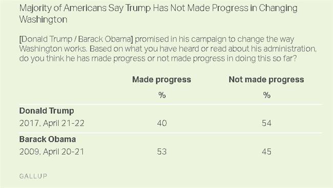 Obama changed Washington more than Trump: Poll