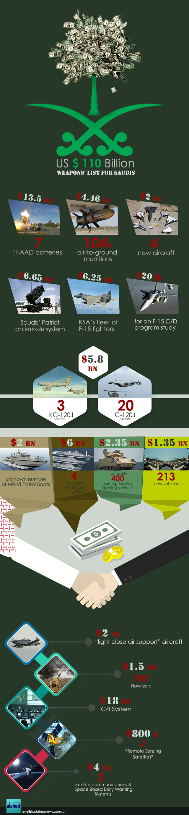 US $110 Billion Weapons List for Saudi Arabia