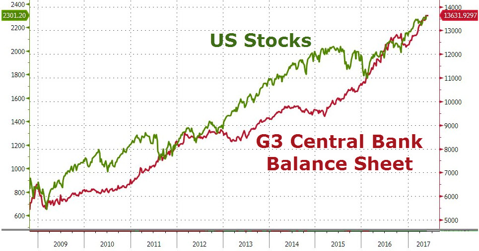 Image result for Fed balance sheet and Stocks 2017