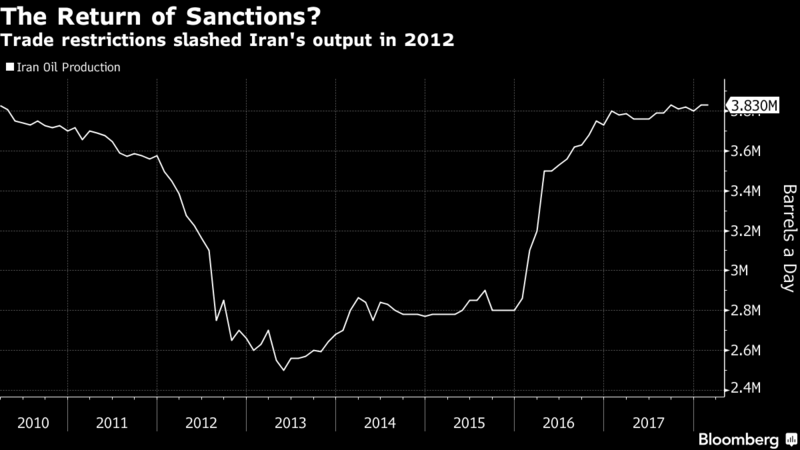 Brent hits six-week high as U.S.-Saudi talks raise risk for Iran