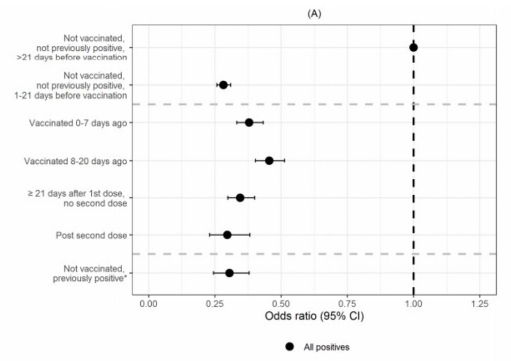 New Oxford Study Confirms Spike in Infections Following Vaccination