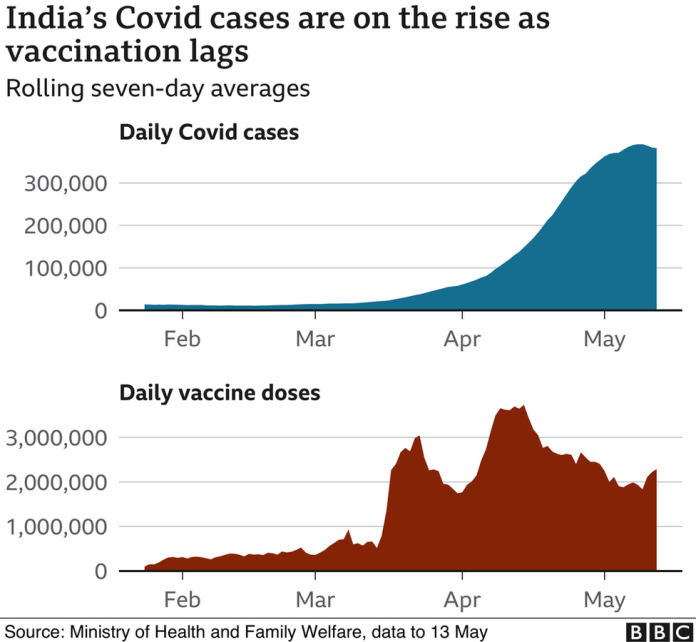 Did Mass Vaccination Cause Second Mutant COVID-19 Wave In India 