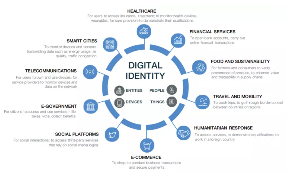 WEF Great Reset Digital ID