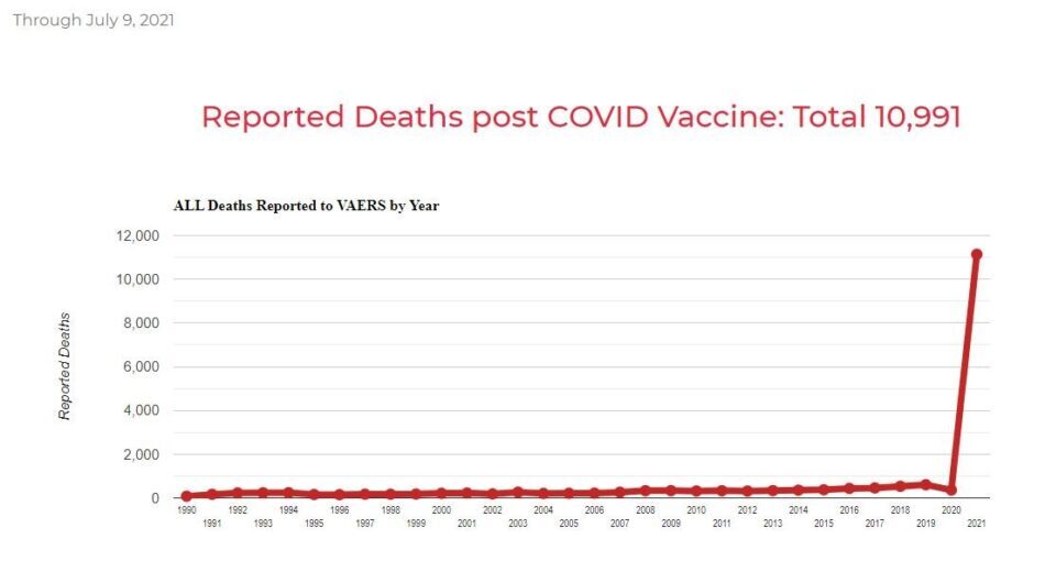 cdc quietly deletes 6,000 covid vaccine deaths from its cdc website total in one day