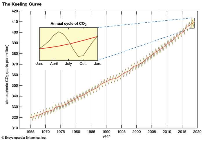 Keeling Curve