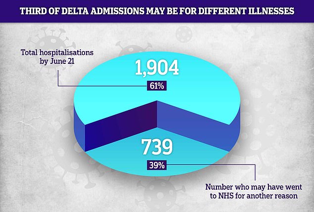 Public Health England's fortnightly report on the 'Delta' strain showed a total of 1,904 people had spent at least one night in hospital with the mutant virus by June 21. But the agency admits 739 (39 per cent) of these patients may have gone to hospital for a different condition or injury and tested positive through routine NHS testing