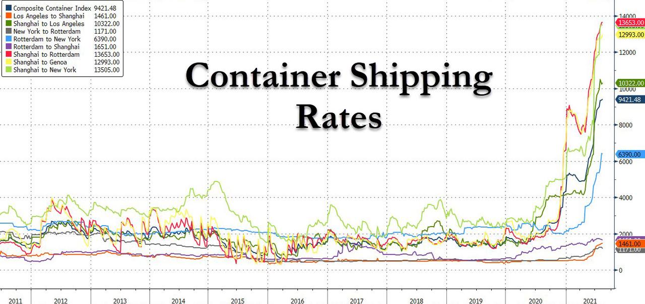 Supply Chains Brace For Collapse: Port Of LA Fears Repeat Of “Shipping Nightmare” As China Locks Down Container-shipping-rates_1