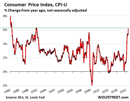 Dollar Purchasing Power Plunges. Inflation +6.2%. For Urban Wage Earners +6.9%, Highest in 40 years,...