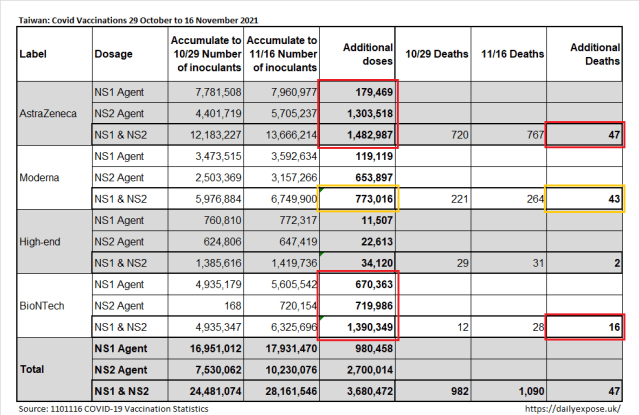 Taiwan: Post-Vaccination Deaths in 3 Days Exceed Covid Deaths Over 14 Months