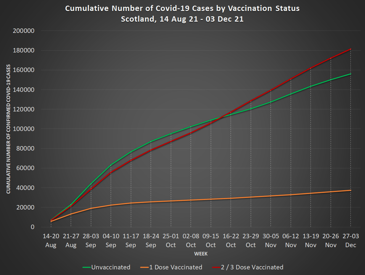 cumulative cases by vaccination status scotland