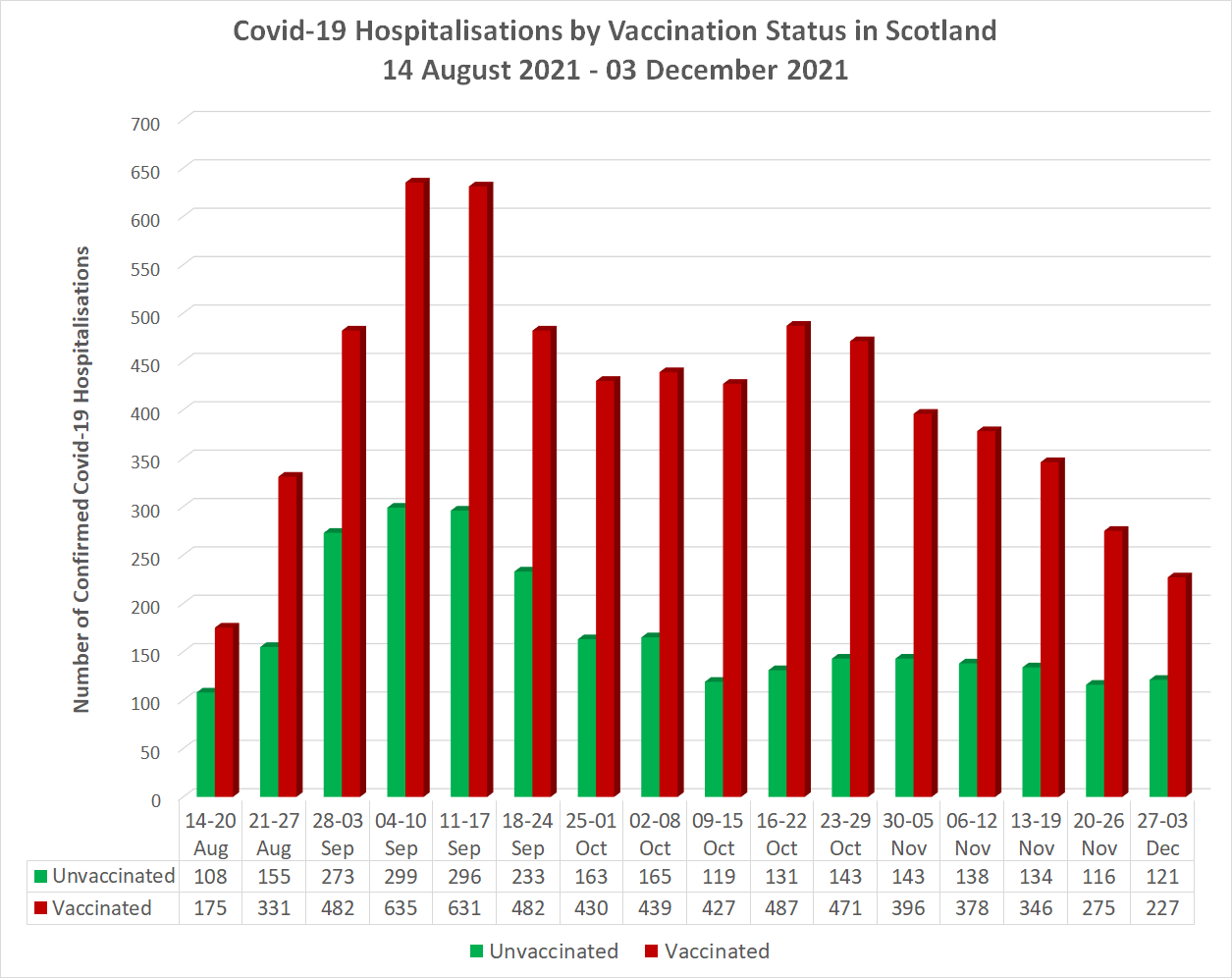 hospitalizations by vaccination status in scotland