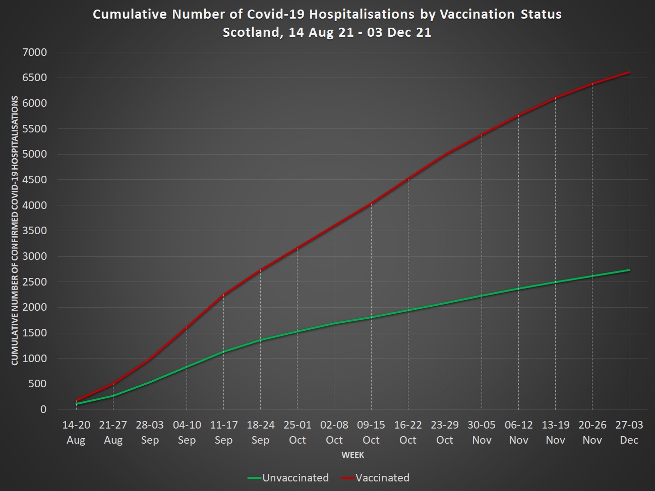 cummulative hospitalizations by vaccination status scotland