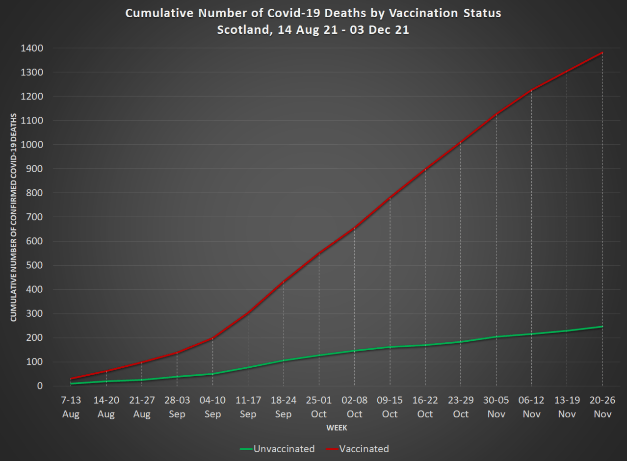 deaths by vax status scotland august dec