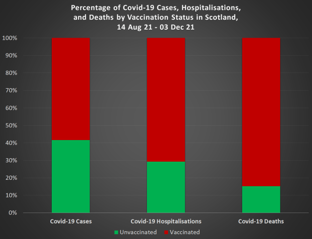 percentage of deaths by vax in scotland