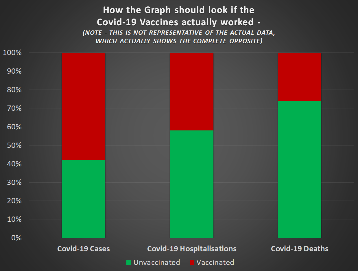 how vaccine graph should look like if vaccines worked they don't