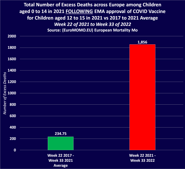 Europe officially records a shocking 691% increase in Excess Deaths among Children since EMA first a...