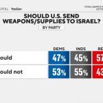 Poll: Majority of Americans Say U.S. Should NOT Send Weapons and Supplies to Israel