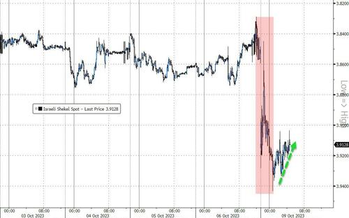 Shekel Stabilizes After Bank Of Israel Threatens $45BN Intervention