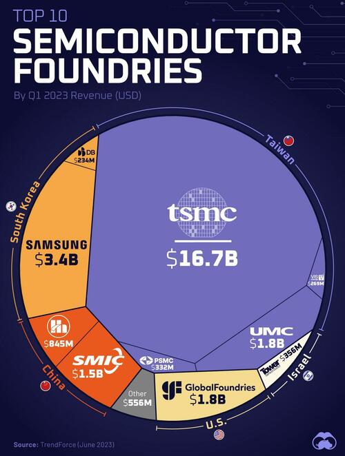 These Are The World’s Largest Semiconductor Foundry Companies By Revenue