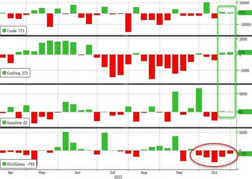 WTI Holds Gains After Small Crude Build, Cushing Just Off 'Tank Bottoms'