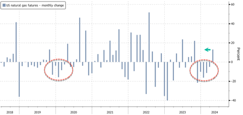 Bottom Watch: US NatGas Prices Snap Longest Losing Streak Since 2020